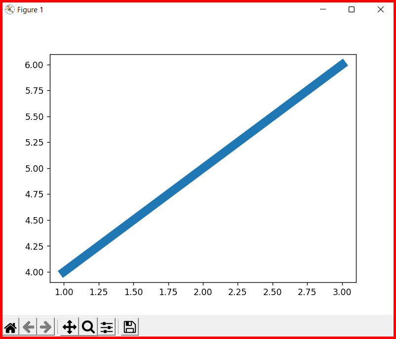 Picture showing the output of linewidth attribute in plot function in matplotlib